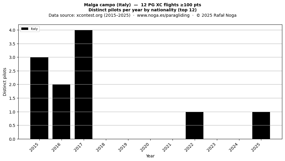 Distinct pilots per year