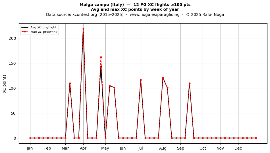 XC points by week