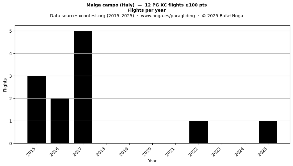 Flights per year