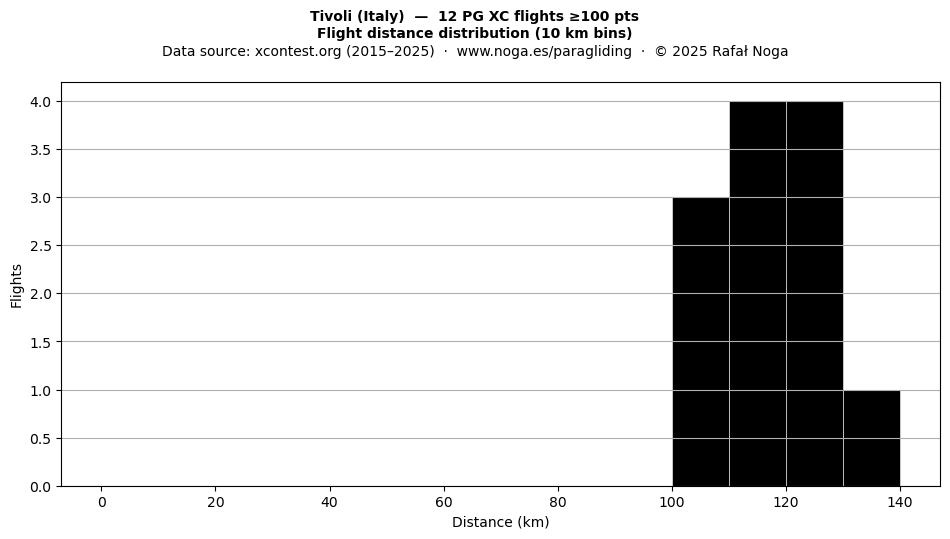 Flight distance