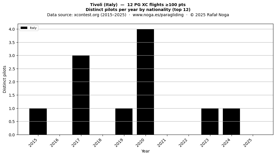 Distinct pilots per year