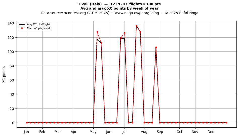 XC points by week