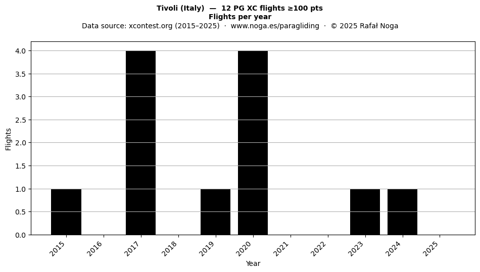 Flights per year