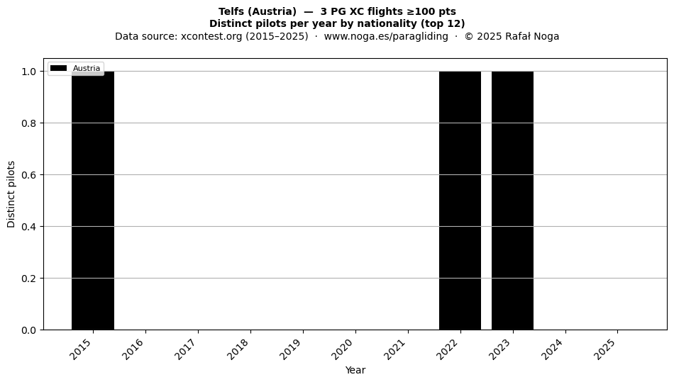 Distinct pilots per year