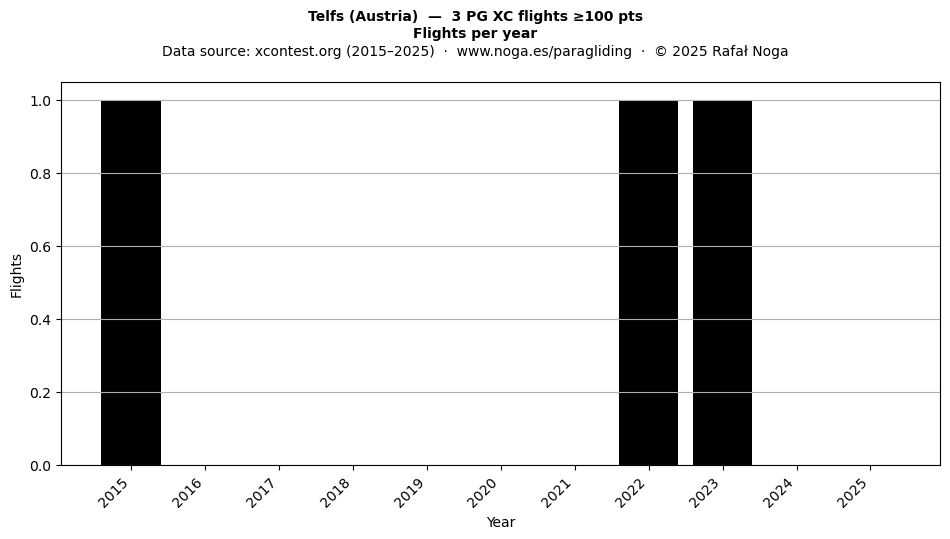 Flights per year