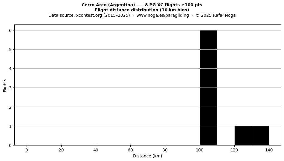 Flight distance