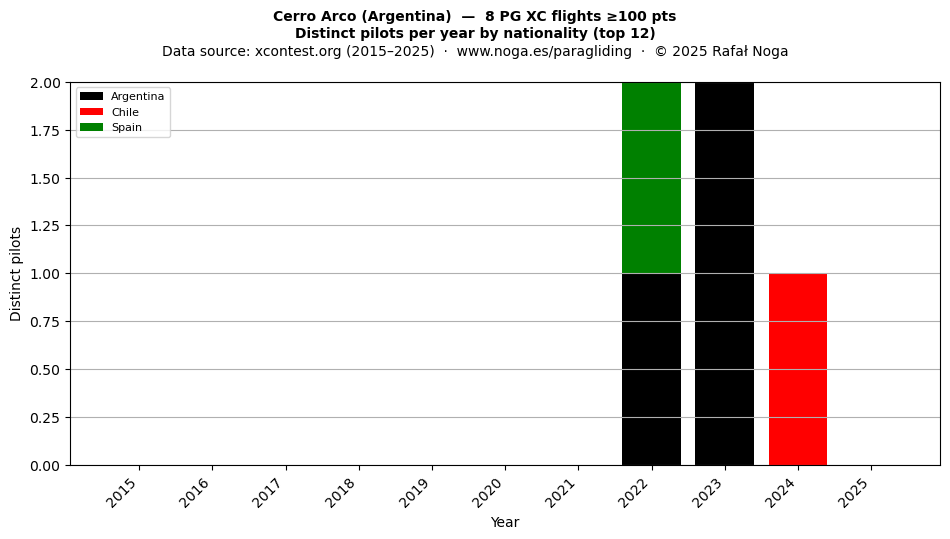 Distinct pilots per year