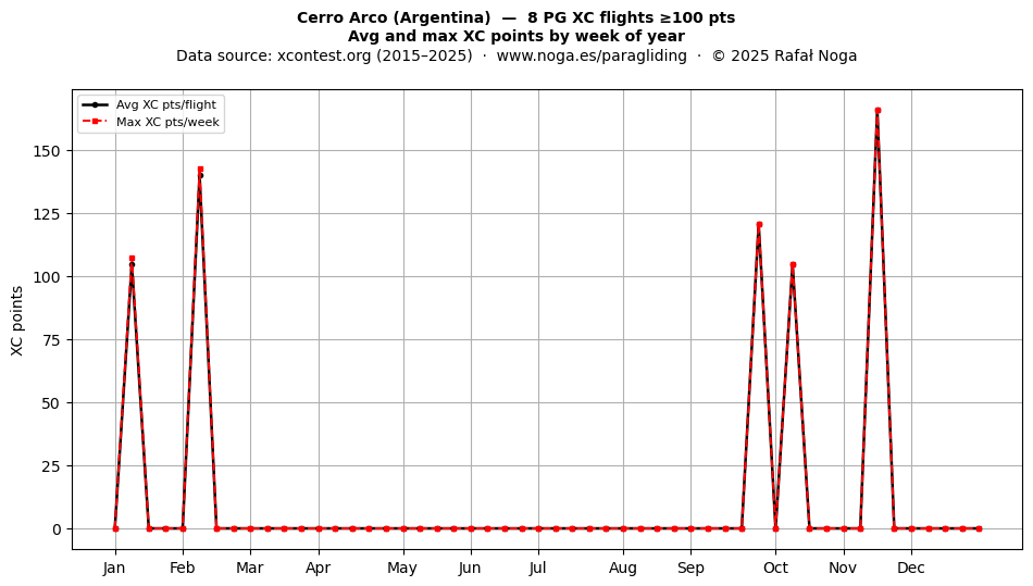 XC points by week