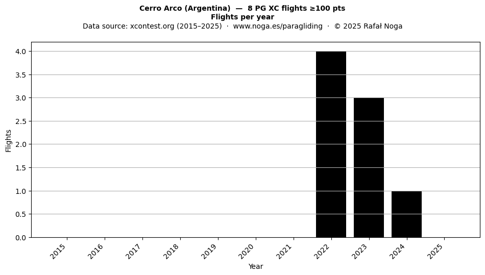Flights per year