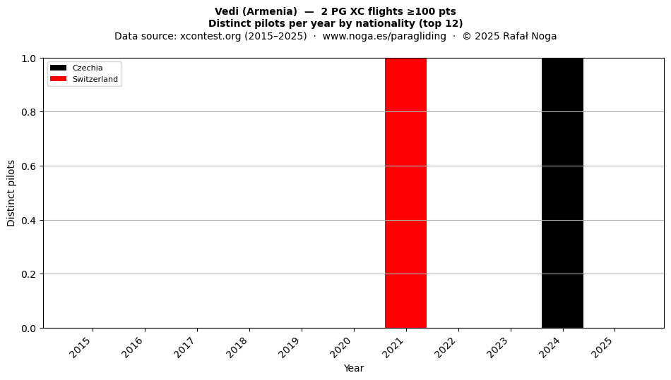 Distinct pilots per year