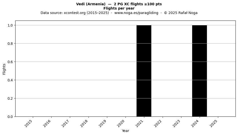 Flights per year