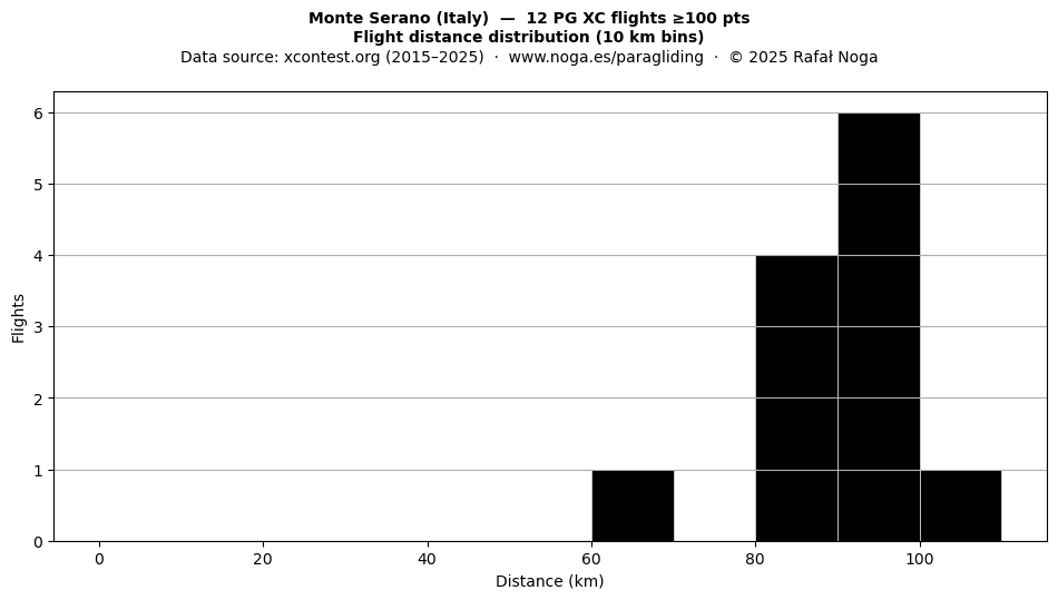 Flight distance