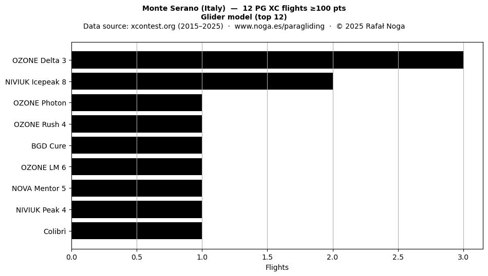 Glider model