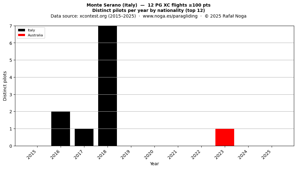 Distinct pilots per year