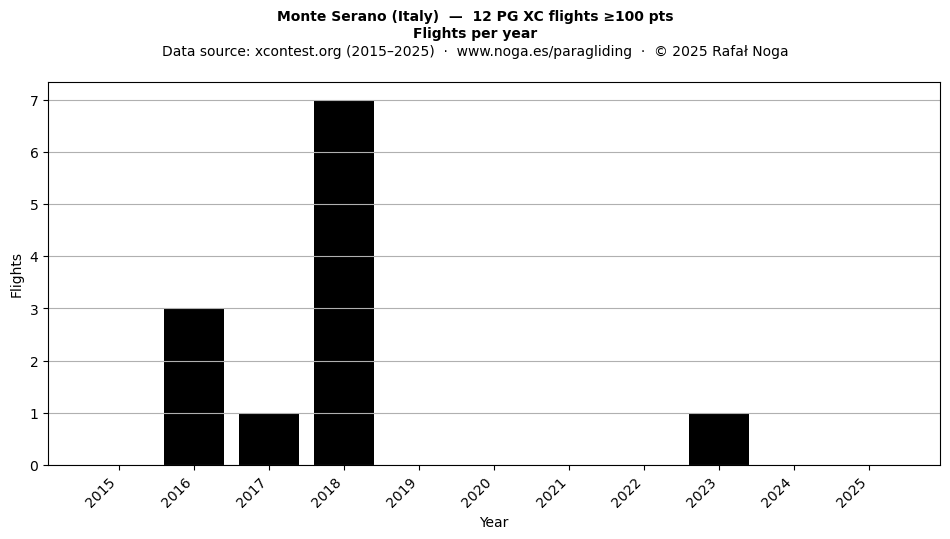 Flights per year