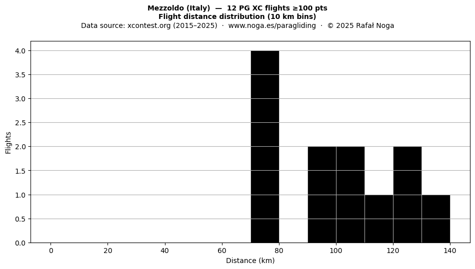 Flight distance