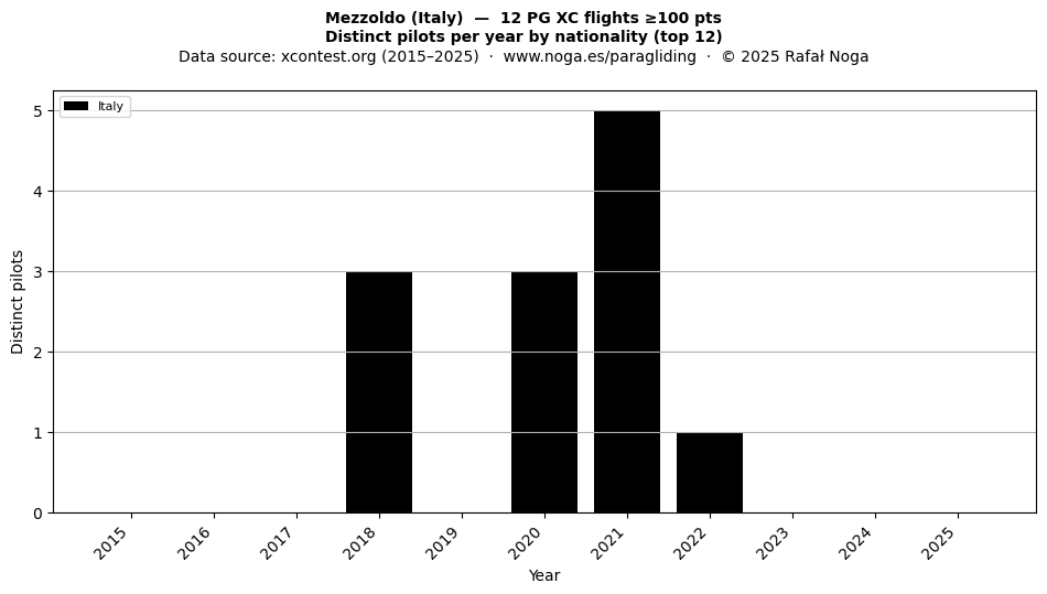 Distinct pilots per year