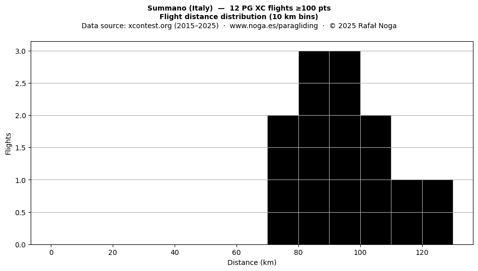 Flight distance