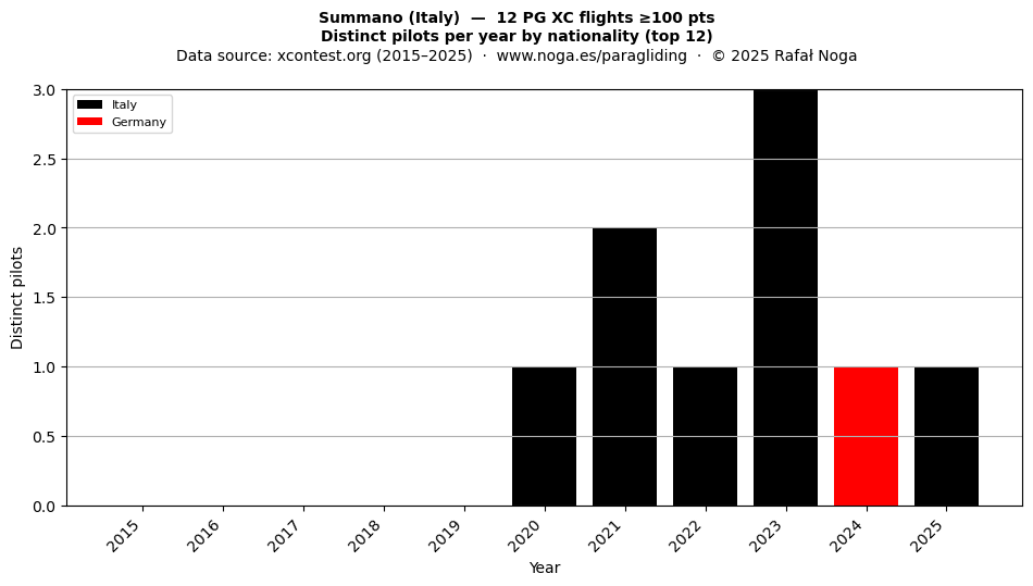 Distinct pilots per year