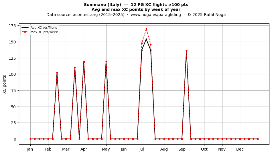 XC points by week
