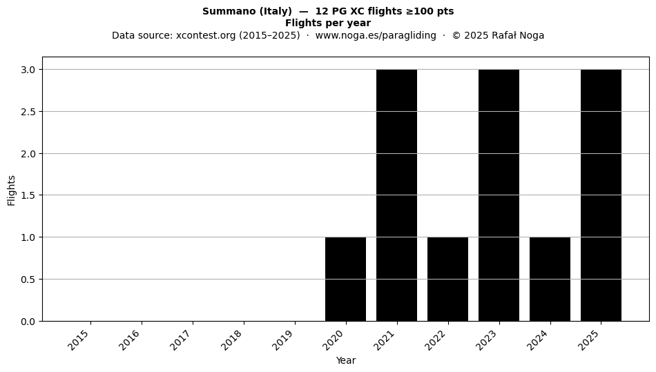 Flights per year