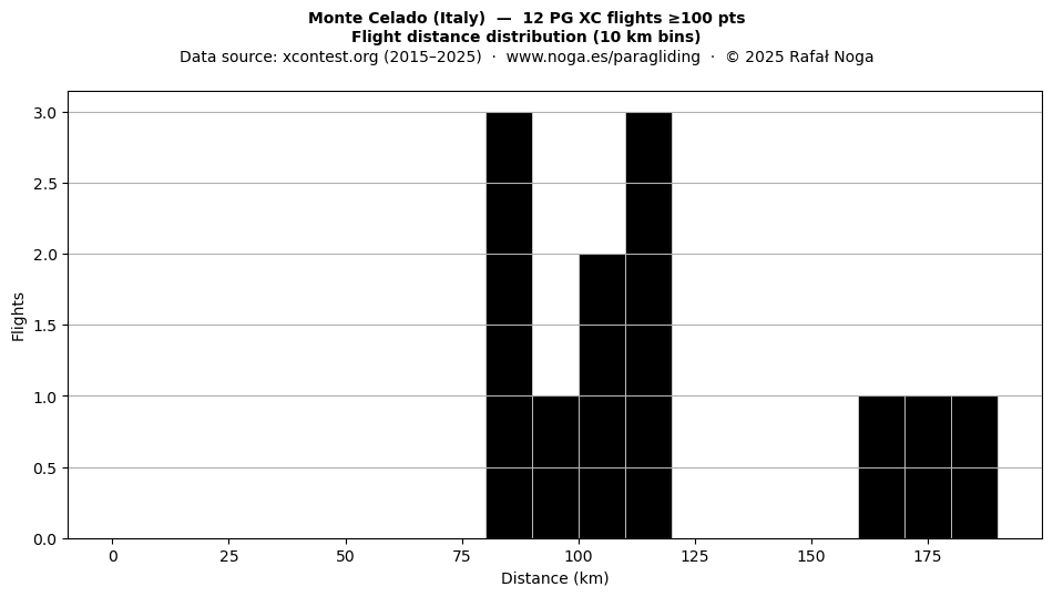 Flight distance