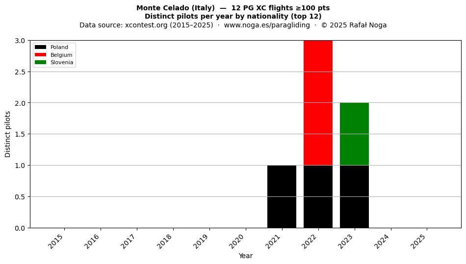 Distinct pilots per year