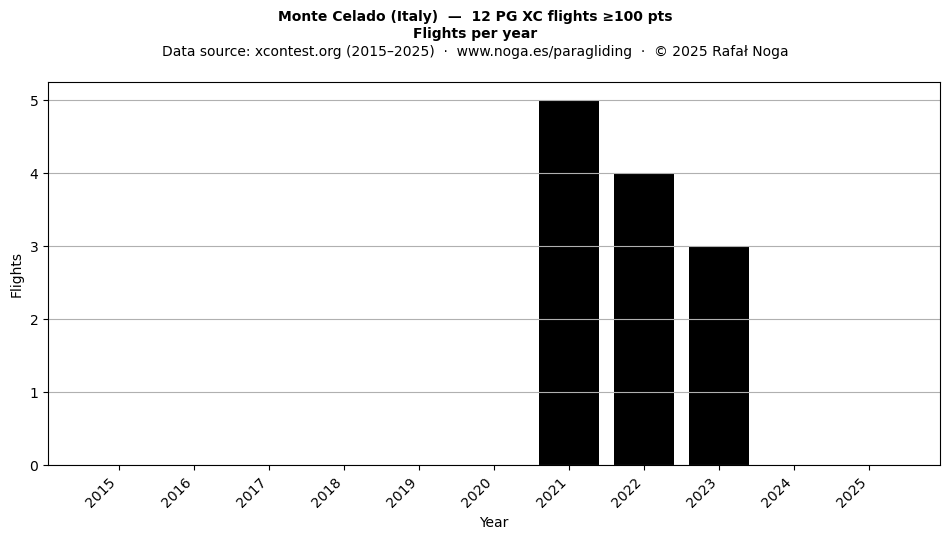 Flights per year