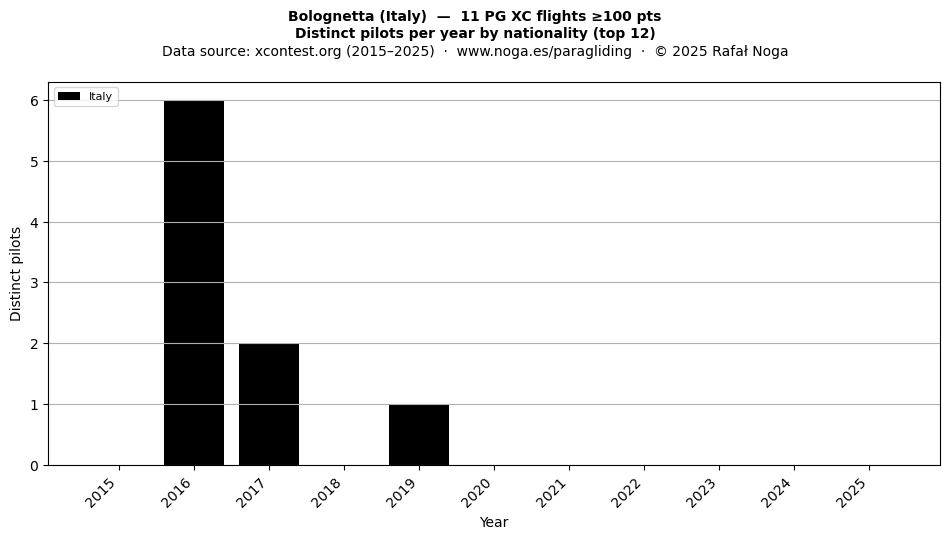 Distinct pilots per year