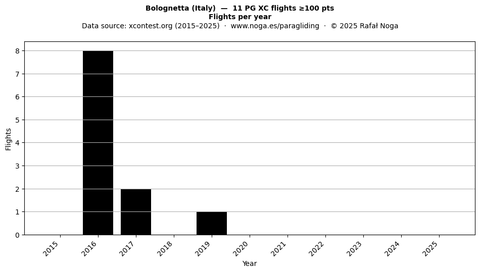 Flights per year