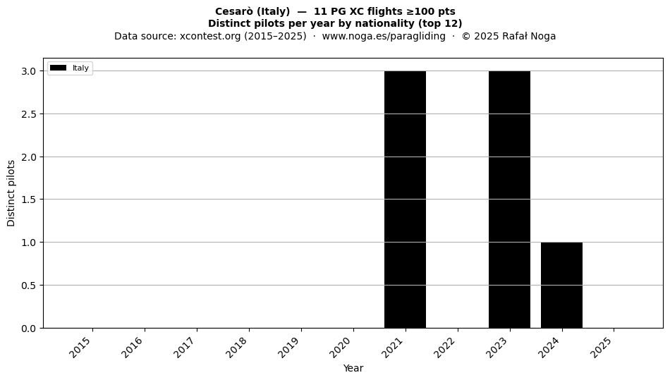 Distinct pilots per year
