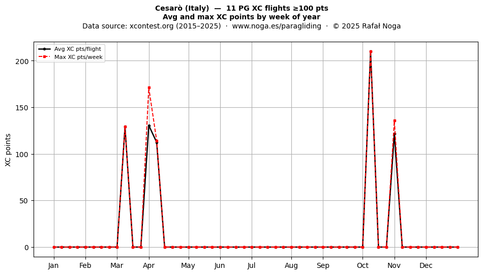 XC points by week