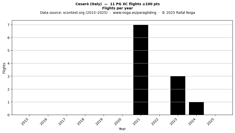 Flights per year