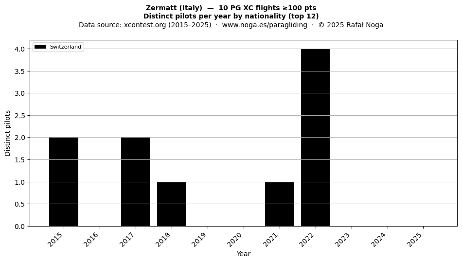 Distinct pilots per year