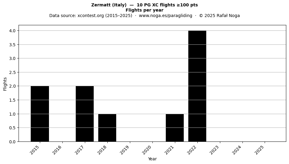 Flights per year
