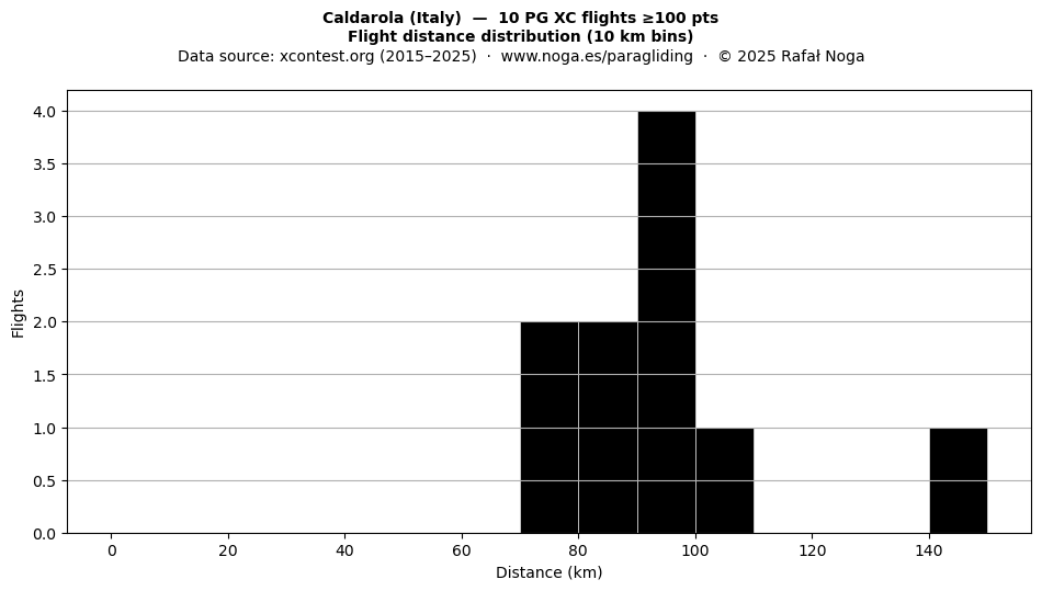 Flight distance