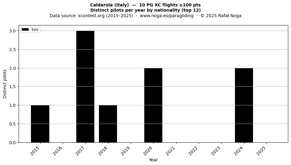 Distinct pilots per year