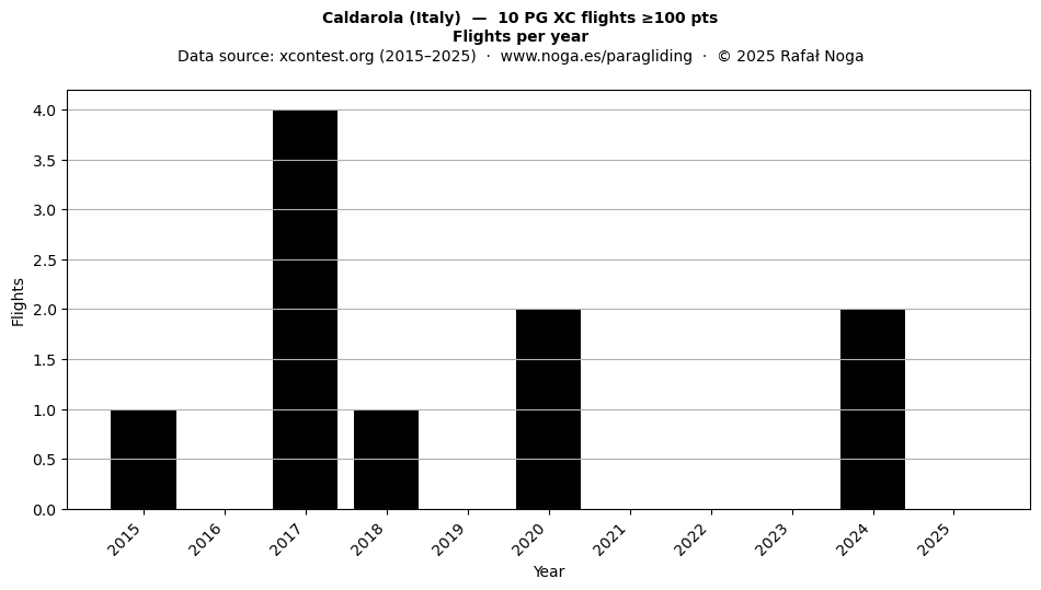 Flights per year