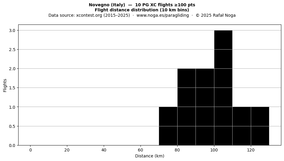 Flight distance
