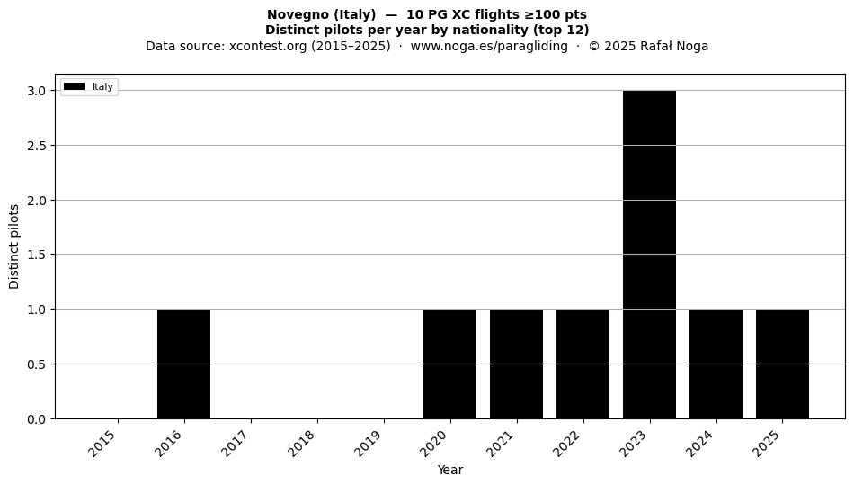 Distinct pilots per year