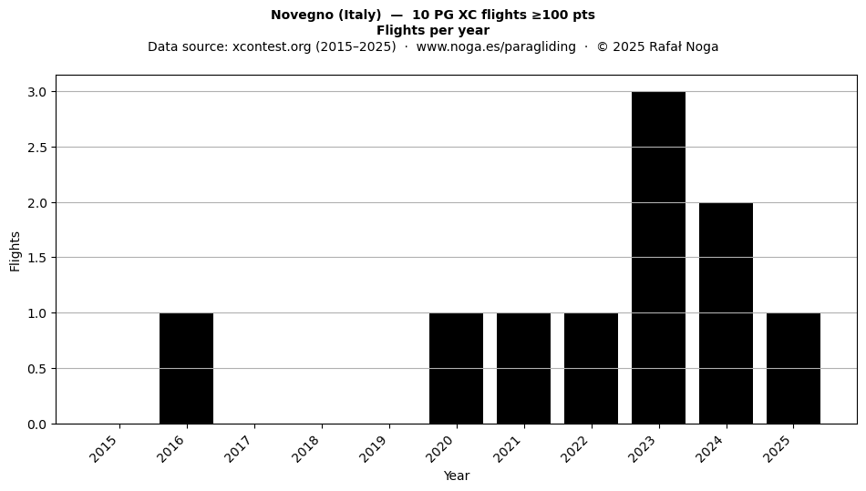 Flights per year