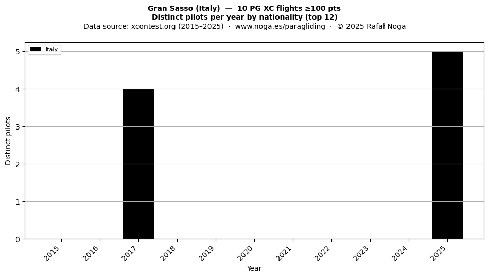 Distinct pilots per year
