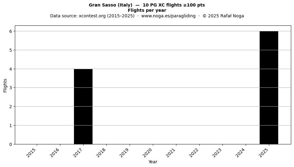 Flights per year
