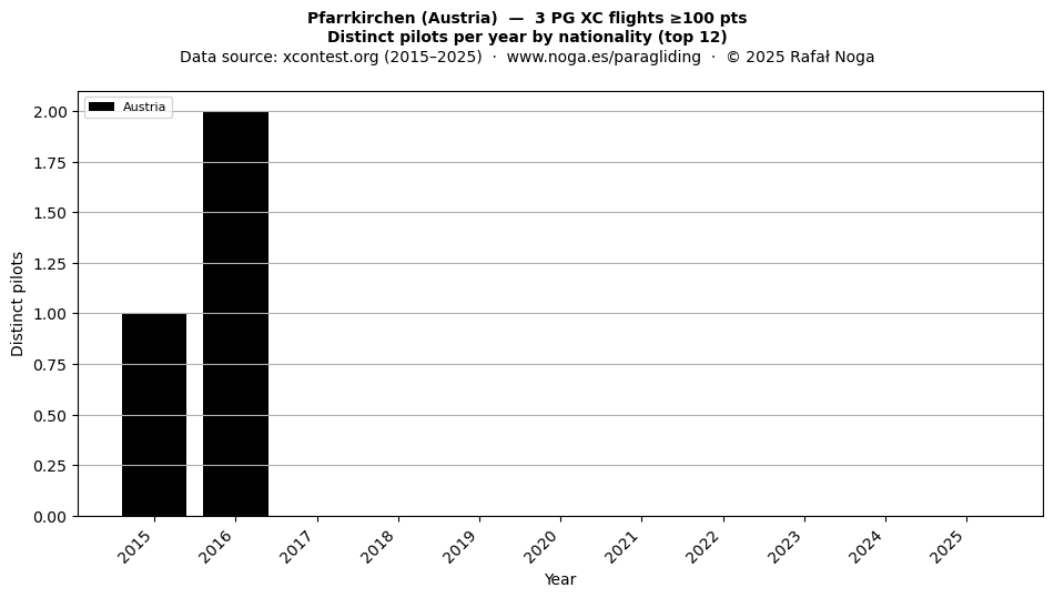 Distinct pilots per year