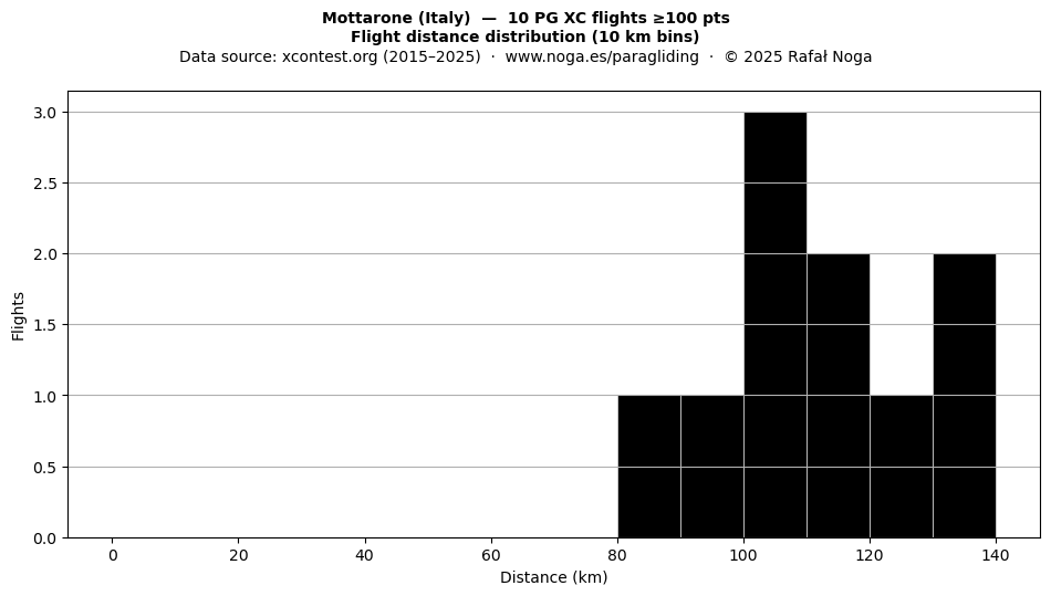 Flight distance