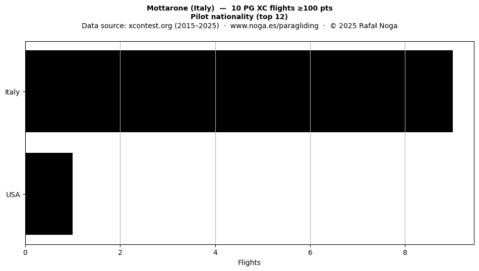 Pilot nationality