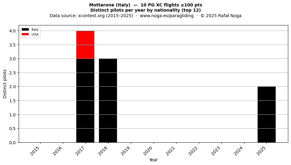 Distinct pilots per year