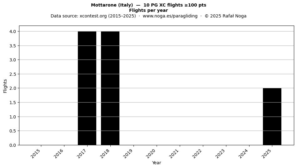 Flights per year