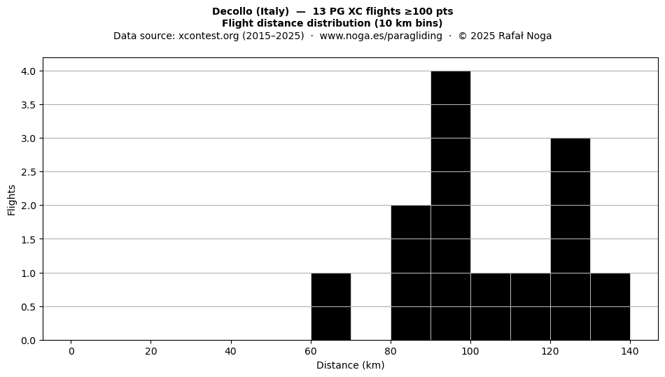 Flight distance