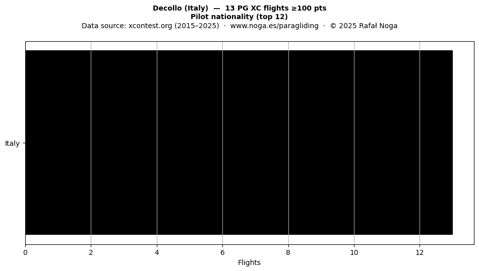 Pilot nationality